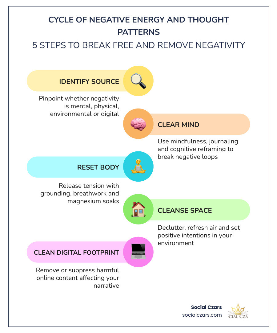 Cycle of negative energy and thought patterns with steps for removal infographic Cycle of negative energy and thought patterns with steps for removal infographic