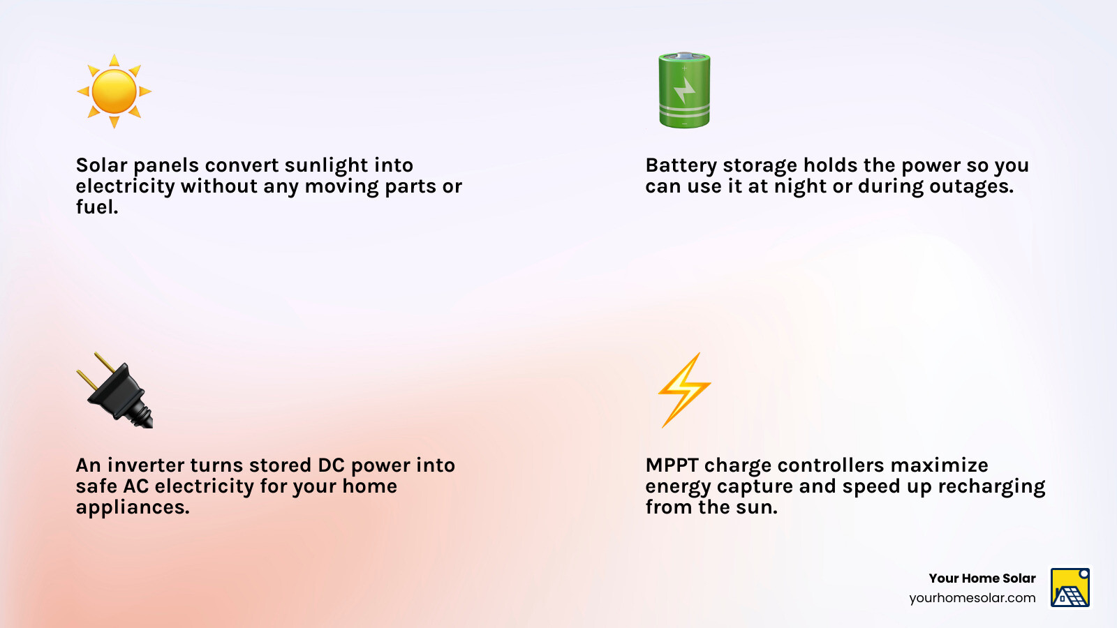 Infographic showing how solar panels, inverters, and battery storage work together for emergency backup power infographic Infographic showing how solar panels, inverters, and battery storage work together for emergency backup power infographic