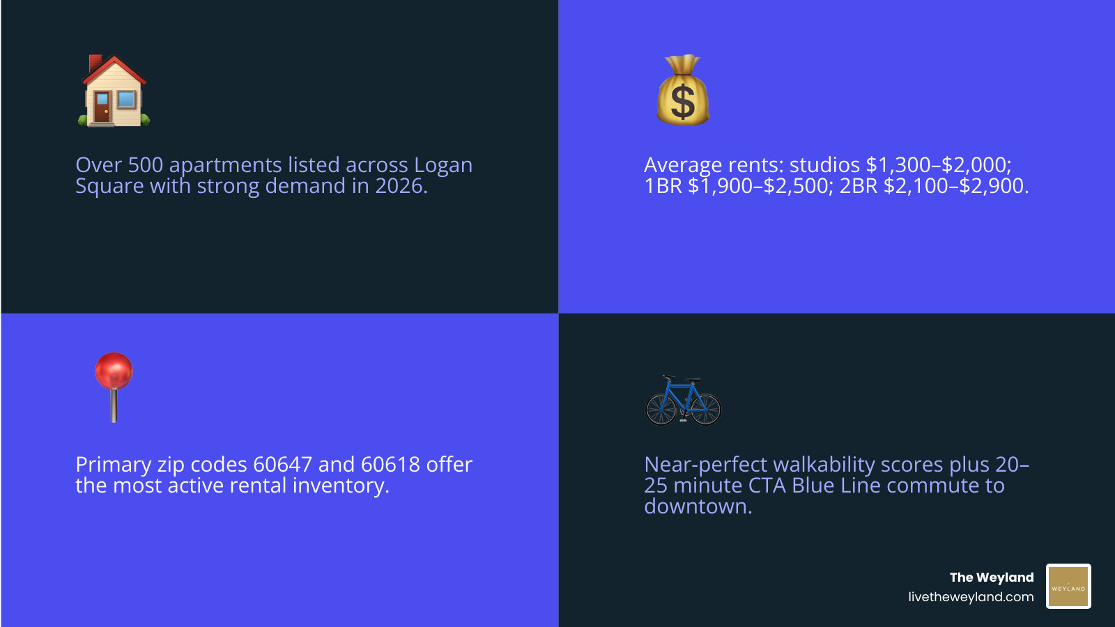 Logan Square 2026 rental stats infographic: rent by unit size, zip codes, walkability, and commute times infographic Logan Square 2026 rental stats infographic: rent by unit size, zip codes, walkability, and commute times infographic