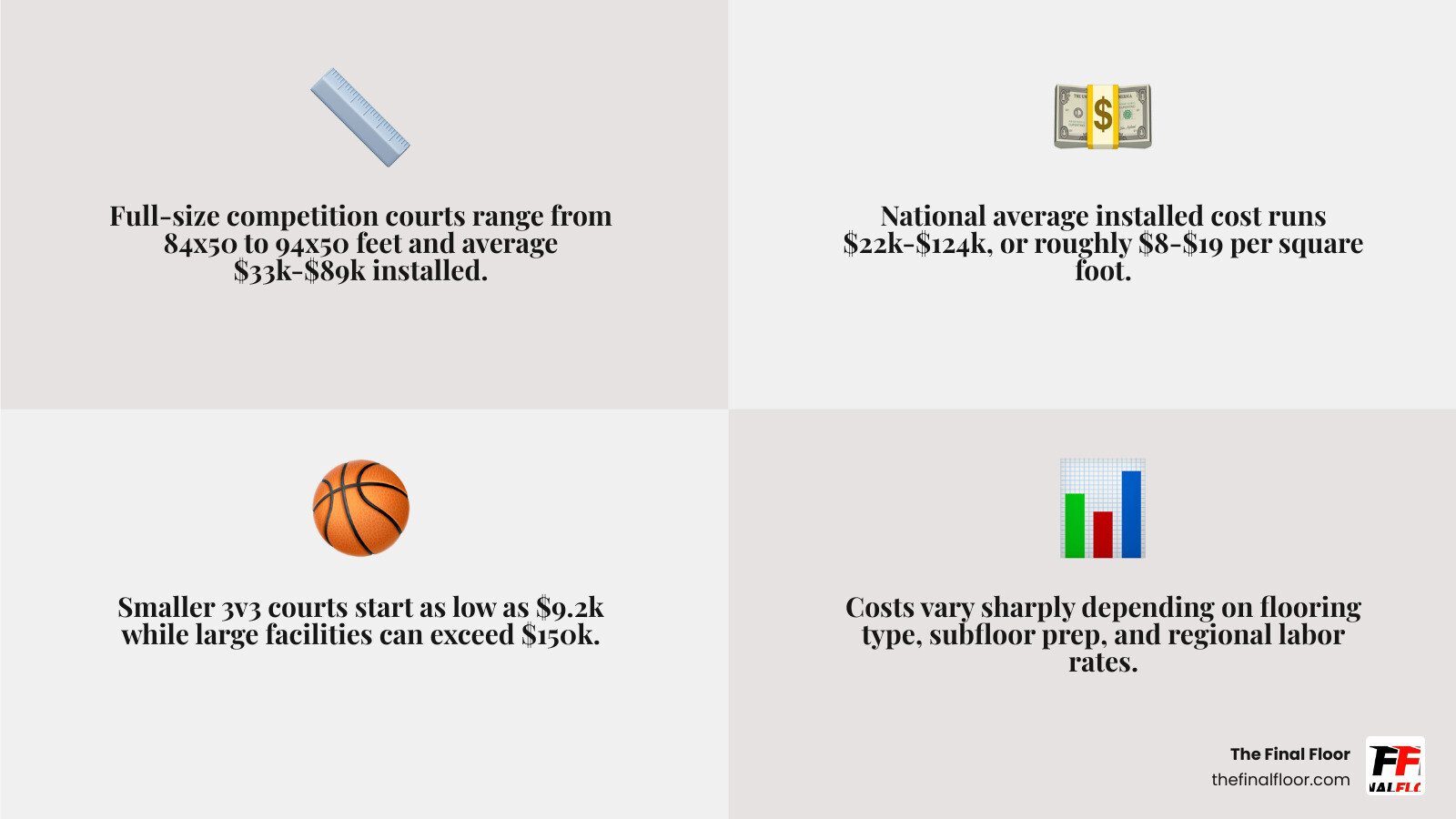 Indoor basketball court cost ranges by court type and size, 2026 pricing breakdown infographic