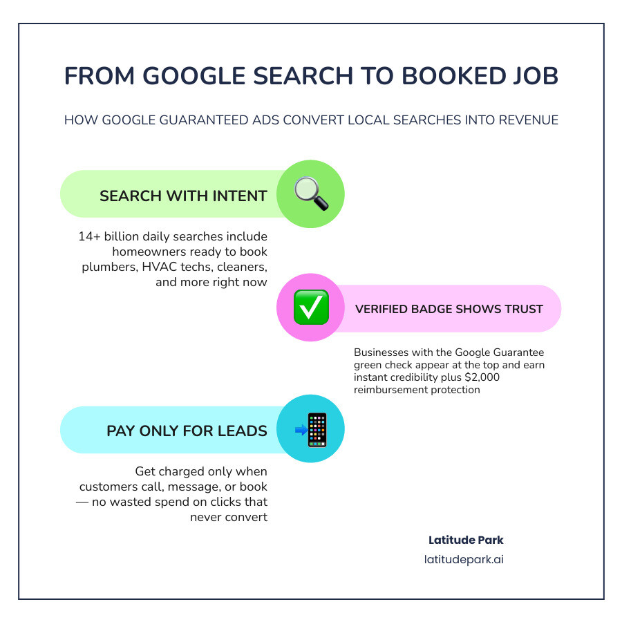 How Google Guaranteed Ads turn local searches into booked jobs — step by step infographic