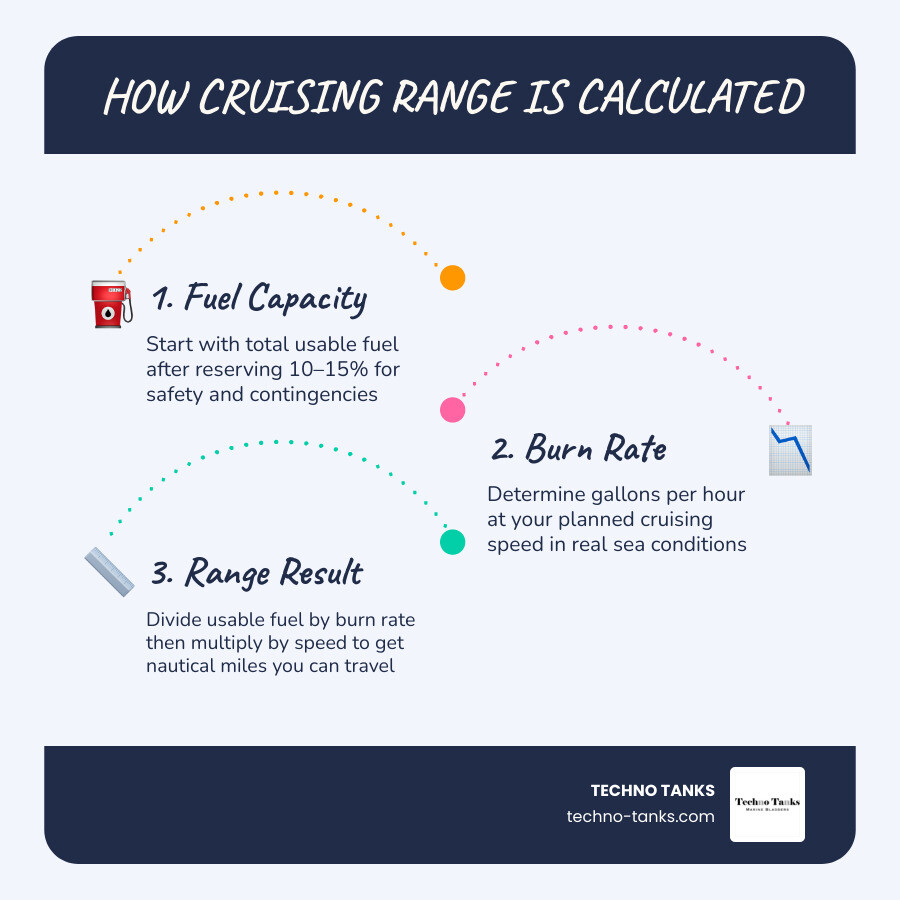 infographic showing how cruising range is calculated with fuel capacity, burn rate, speed, and reserve margin infographic infographic showing how cruising range is calculated with fuel capacity, burn rate, speed, and reserve margin infographic