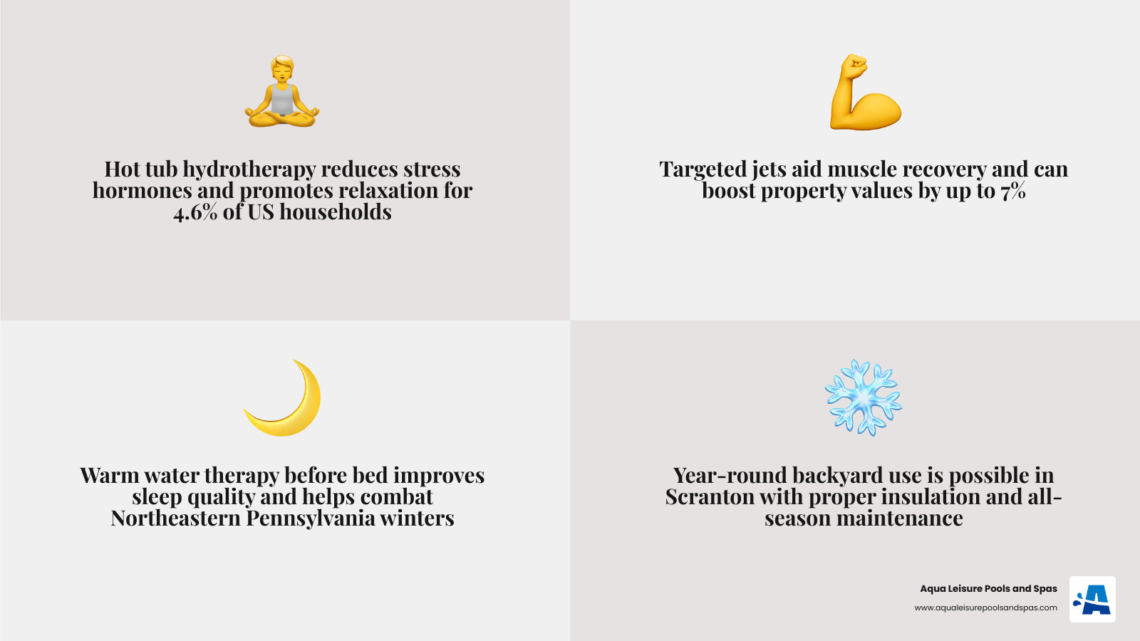 Infographic showing health benefits of hot tub hydrotherapy including stress relief, improved sleep, muscle recovery, and Infographic showing health benefits of hot tub hydrotherapy including stress relief, improved sleep, muscle recovery, and