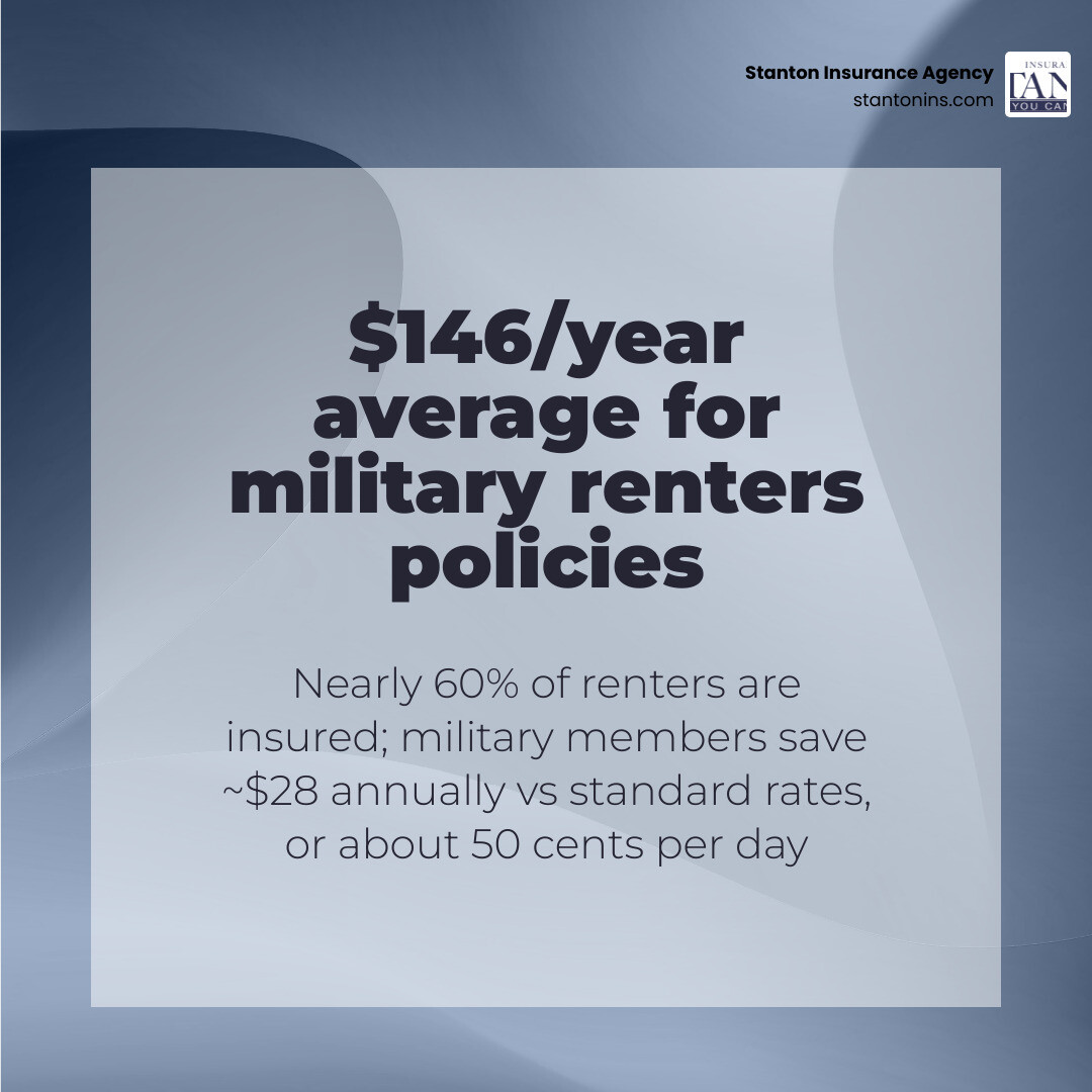 The average cost of renters insurance is less than $150 to $174 per year, or about 50 cents a day. infographic