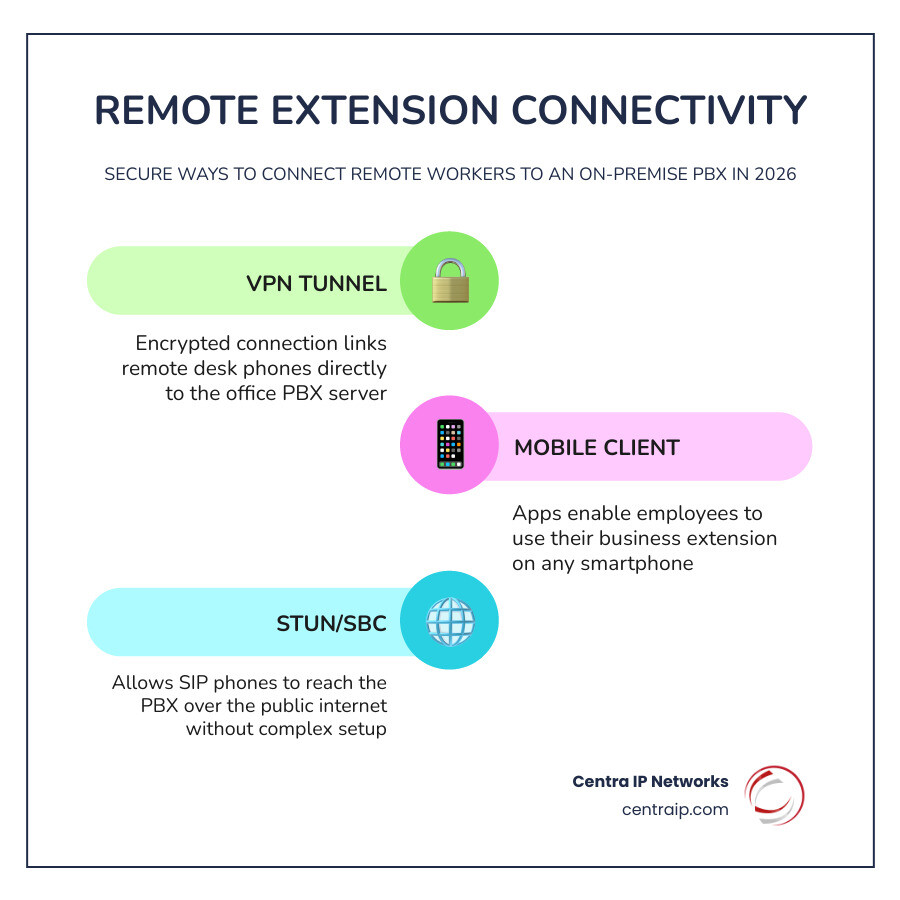 Infographic showing remote worker connectivity to an on-site PBX infographic Infographic showing remote worker connectivity to an on-site PBX infographic