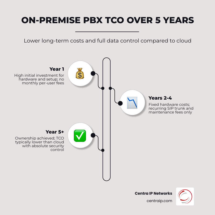 Infographic showing TCO over 5 years: On-Premise vs Cloud infographic Infographic showing TCO over 5 years: On-Premise vs Cloud infographic