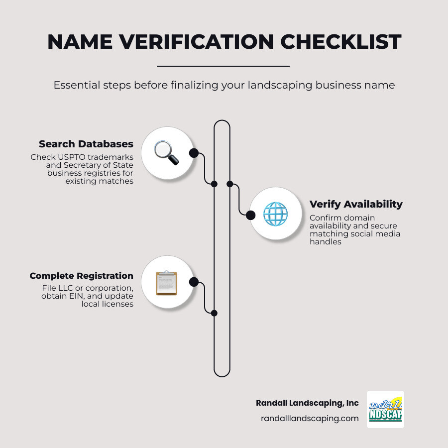 infographic of landscaping business name checks domain trademark social llc ein infographic