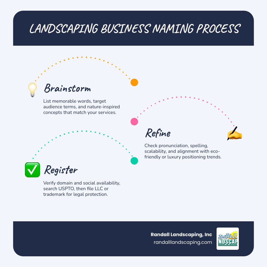 Step-by-step infographic showing the landscaping business naming process from brainstorm to registration infographic