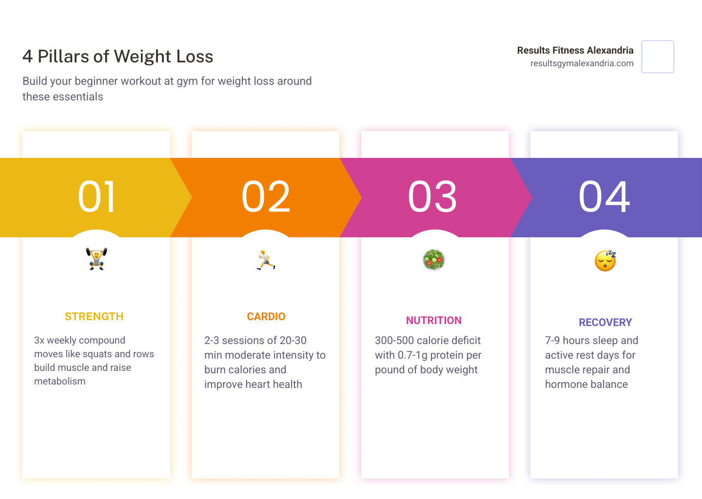 Infographic showing the 4 pillars of beginner weight loss: Strength, Cardio, Nutrition, and Recovery infographic