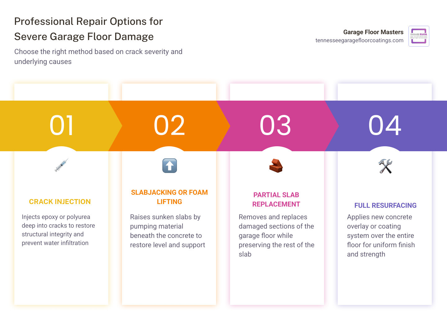 Garage floor repair cost comparison infographic for crack fill, resurfacing, and replacement infographic Garage floor repair cost comparison infographic for crack fill, resurfacing, and replacement infographic