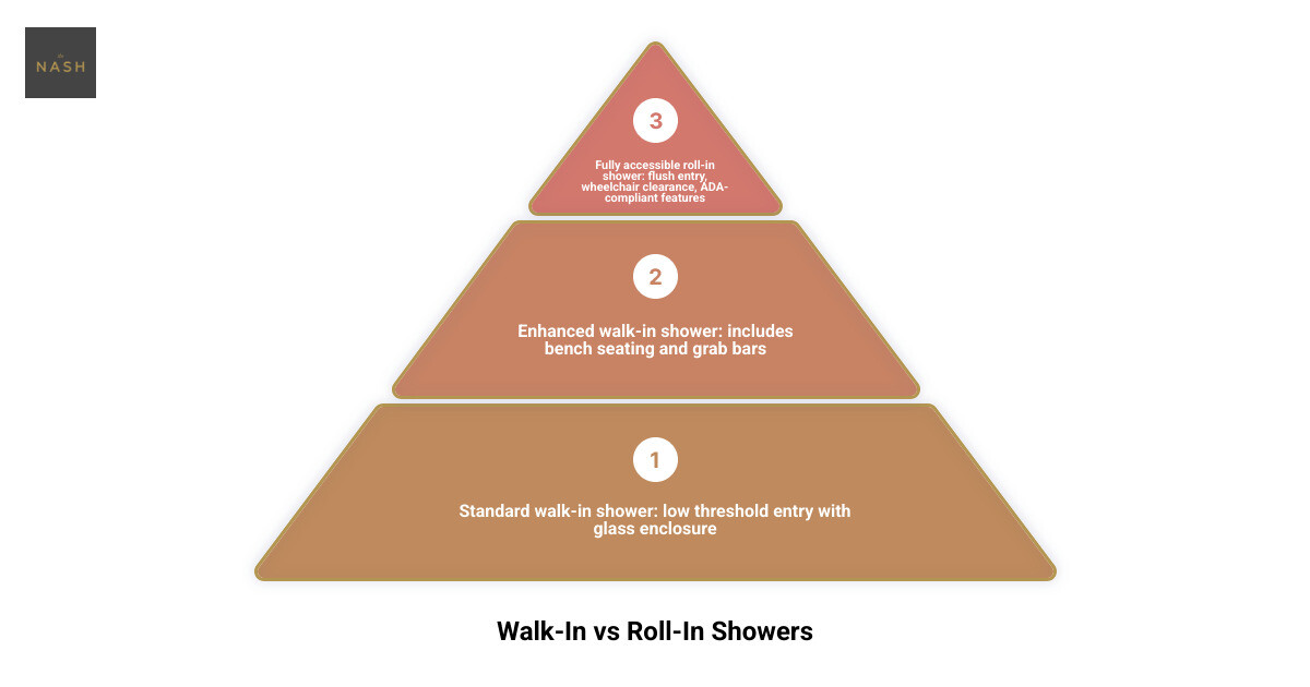 Infographic: walk-in shower vs roll-in shower key differences infographic