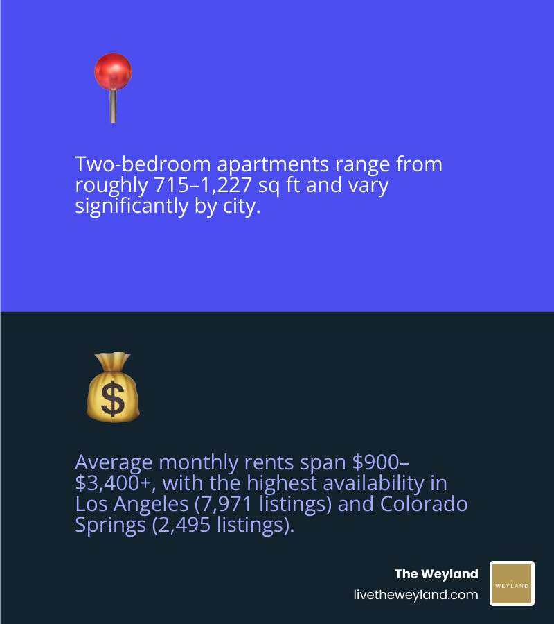 Infographic comparing rent, size, amenities, and commute for two bedroom apartments across U.S. cities infographic