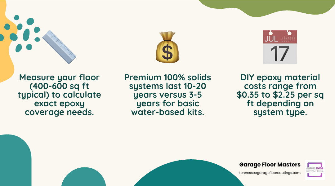 Epoxy kit cost breakdown showing material types, price per sq ft, and lifespan by system infographic Epoxy kit cost breakdown showing material types, price per sq ft, and lifespan by system infographic