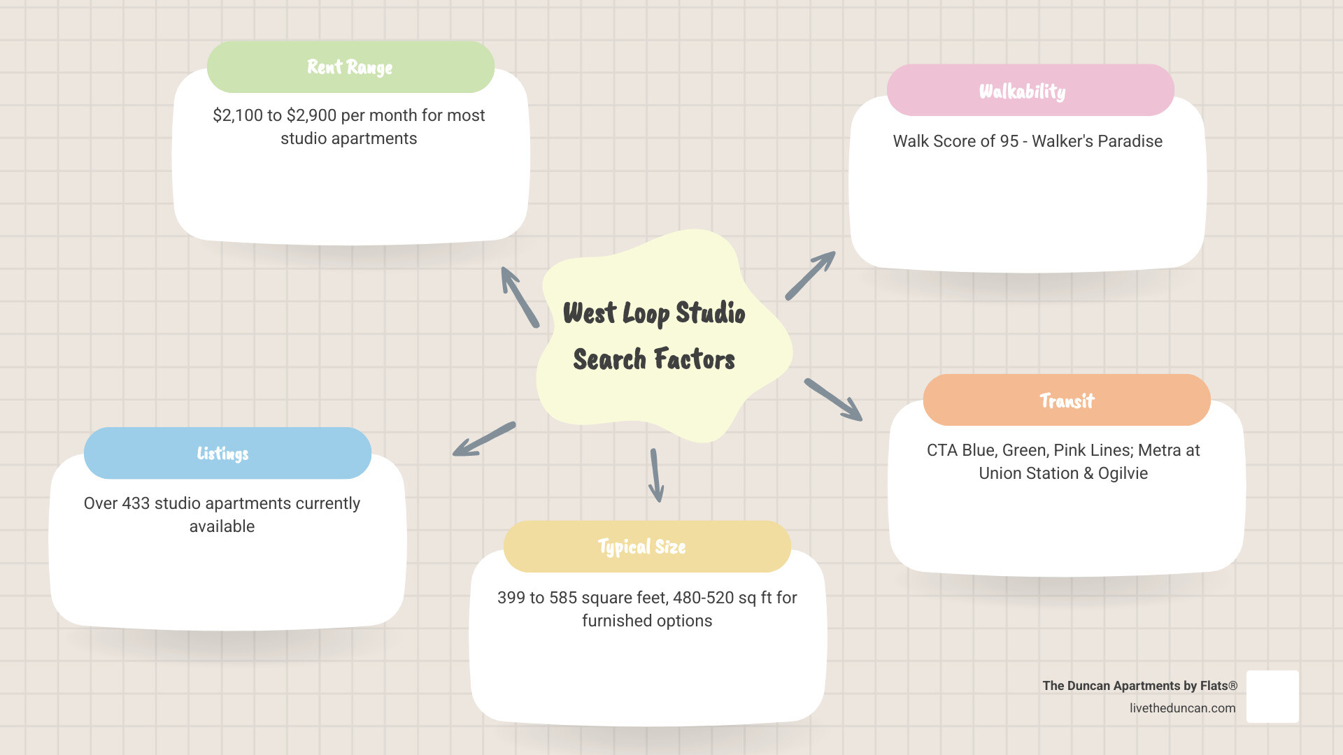 West Loop studio apartment search factors infographic: rent range, sq footage, walk score, transit, pet policies, listings West Loop studio apartment search factors infographic: rent range, sq footage, walk score, transit, pet policies, listings