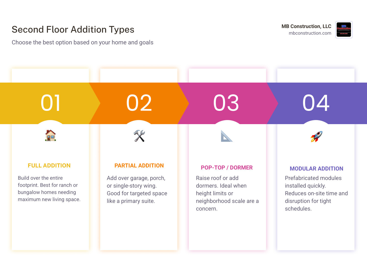 Second floor addition types, costs, and timelines comparison infographic infographic Second floor addition types, costs, and timelines comparison infographic infographic