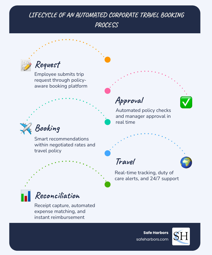 Lifecycle of an automated corporate travel booking process from request to reimbursement infographic Lifecycle of an automated corporate travel booking process from request to reimbursement infographic