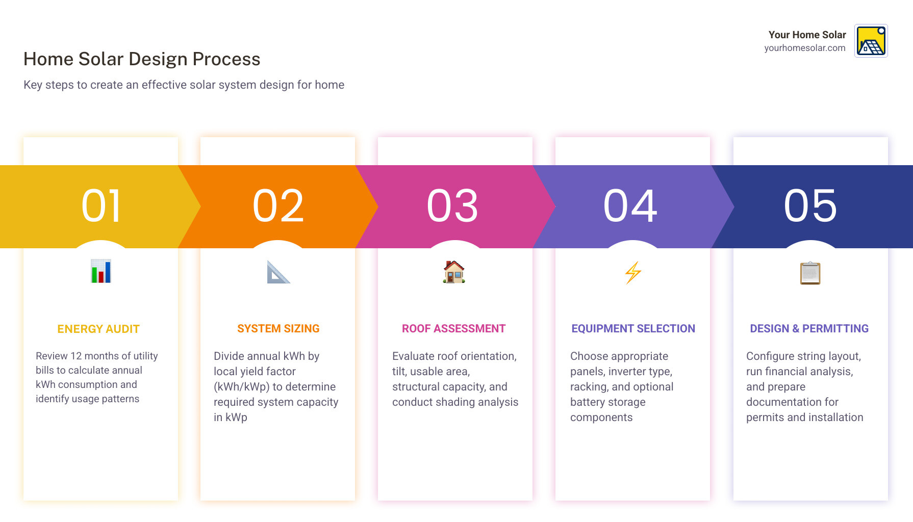 Step-by-step home solar design process infographic from energy audit to permit-ready plan infographic Step-by-step home solar design process infographic from energy audit to permit-ready plan infographic