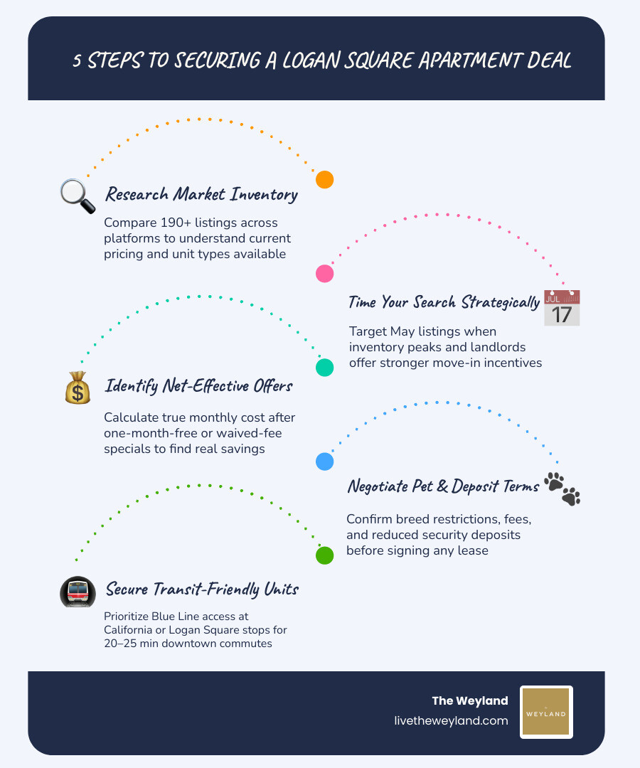 5 steps to securing a Chicago apartment deal infographic infographic 5 steps to securing a Chicago apartment deal infographic infographic