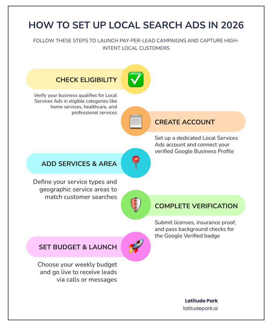 infographic showing steps to set up local search ads in 2026 with pay-per-lead model overview infographic