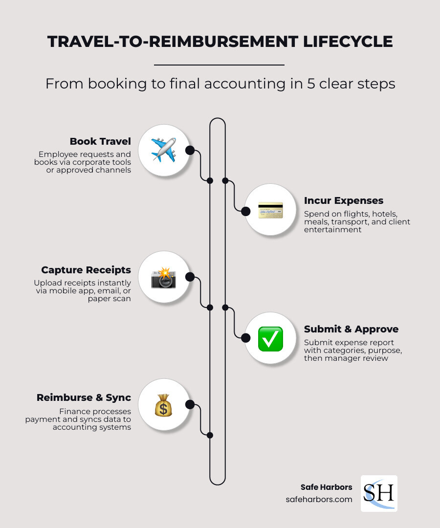 Travel-to-reimbursement lifecycle infographic: booking, receipt capture, submission, approval, reimbursement, ERP sync