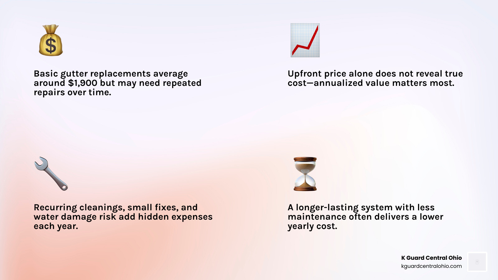 Infographic comparing upfront gutter cost vs cost per year over lifespan infographic