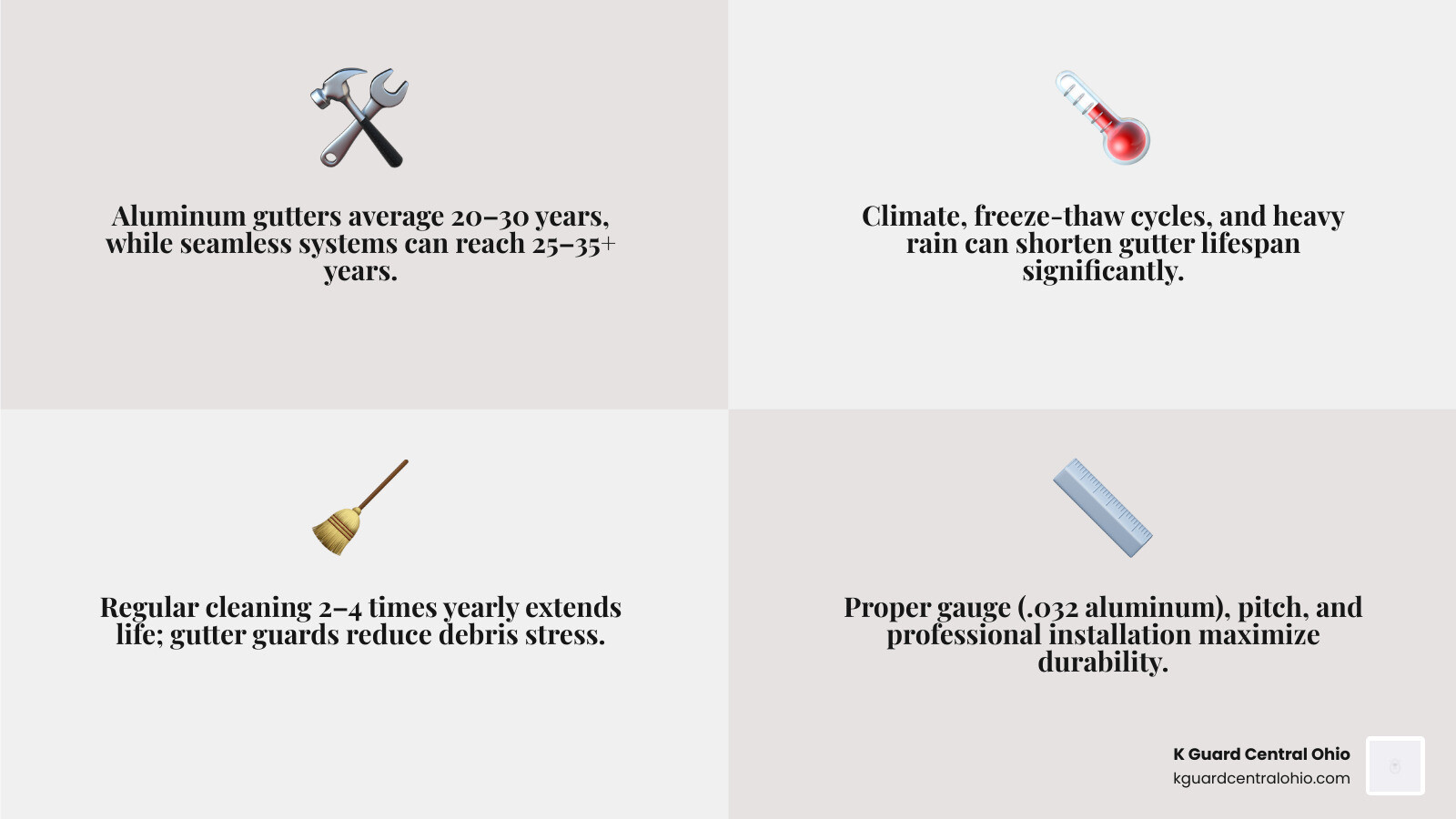 Infographic showing gutter lifespan by material, maintenance impact, and gutter protection benefit infographic