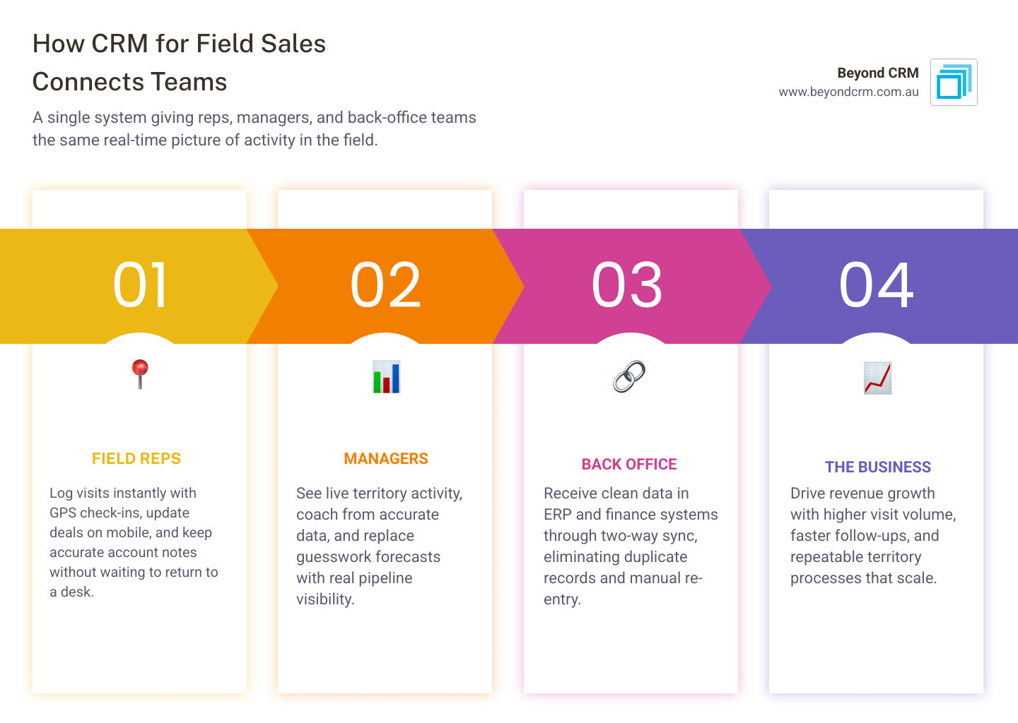How CRM for field sales connects field reps, managers, and back-office data in one system infographic