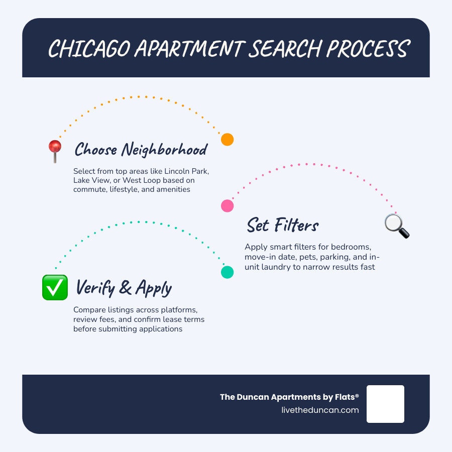 Chicago apartment search process infographic showing steps: choose neighborhood, filter amenities, compare platforms, verify