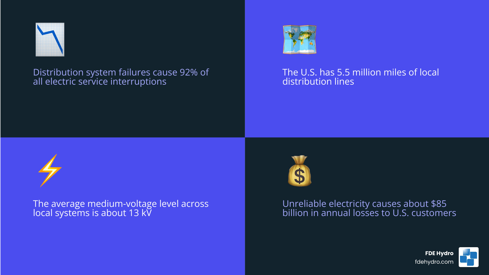 U.S. distribution outage and cost statistics infographic