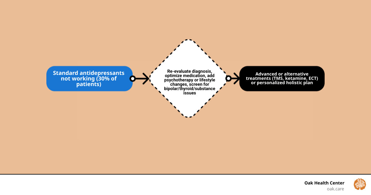 Overview of alternative depression treatment pathways from lifestyle to brain stimulation therapies infographic