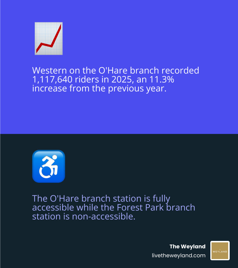 Ridership and accessibility comparison for the two Western Blue Line stations infographic