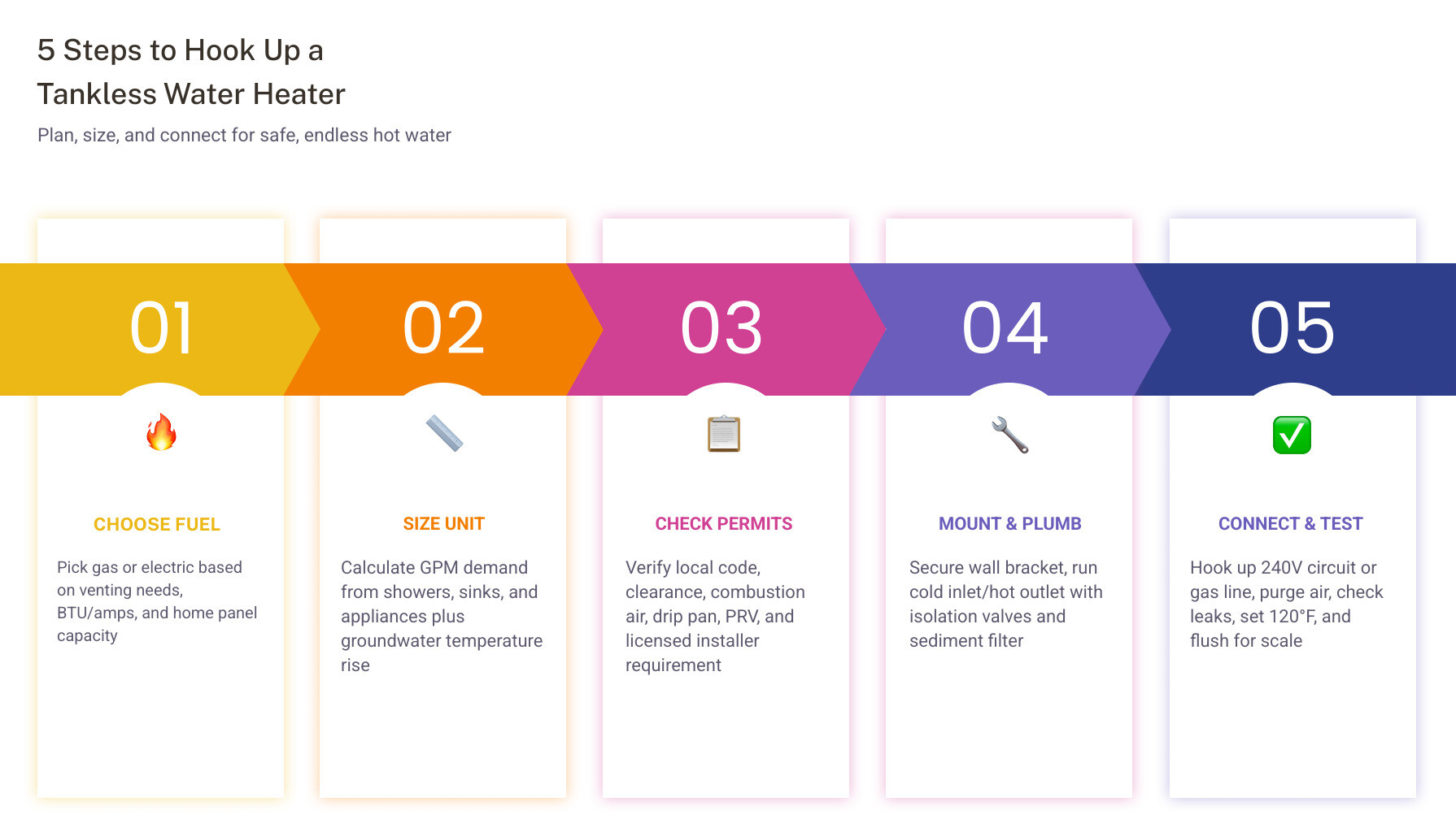 5-step infographic: plan and size, check permits, mount and plumb, connect gas or electric, test and start up tankless water 5-step infographic: plan and size, check permits, mount and plumb, connect gas or electric, test and start up tankless water