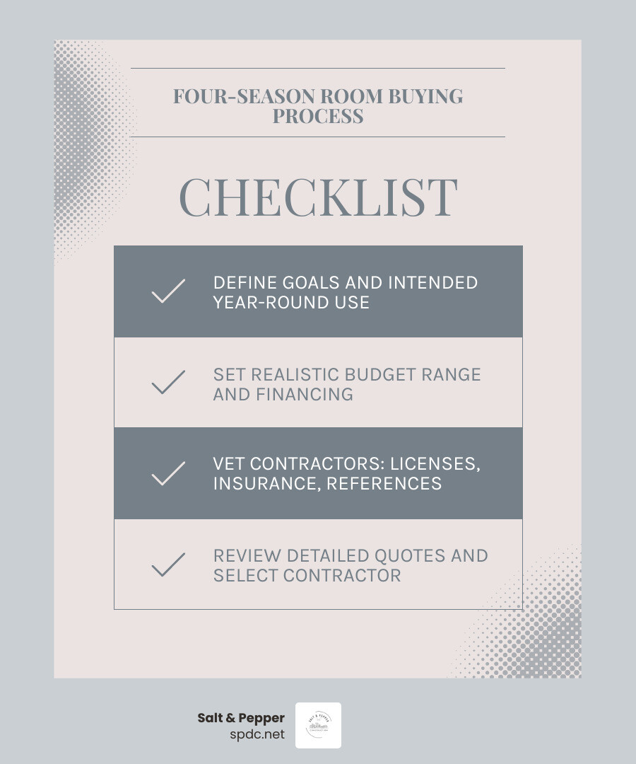 Infographic showing the four-season room buying process: define goals, set budget, vet contractors, review quotes, permit