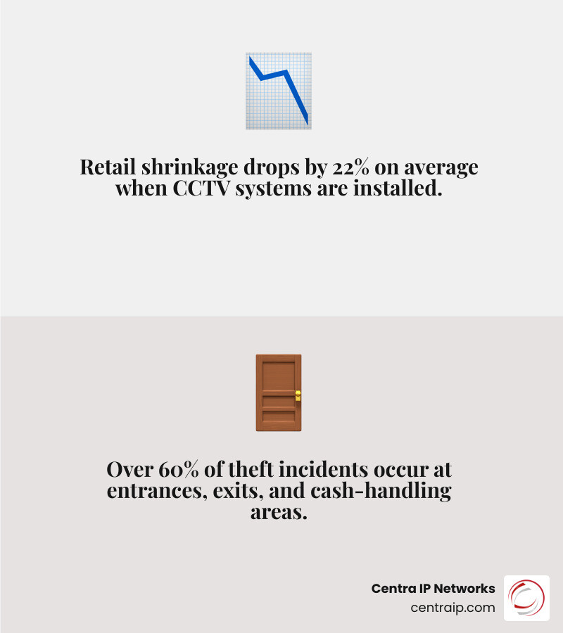 Infographic showing 2026 retail shrinkage statistics including theft losses, CCTV reduction rates, and high-risk store zones Infographic showing 2026 retail shrinkage statistics including theft losses, CCTV reduction rates, and high-risk store zones