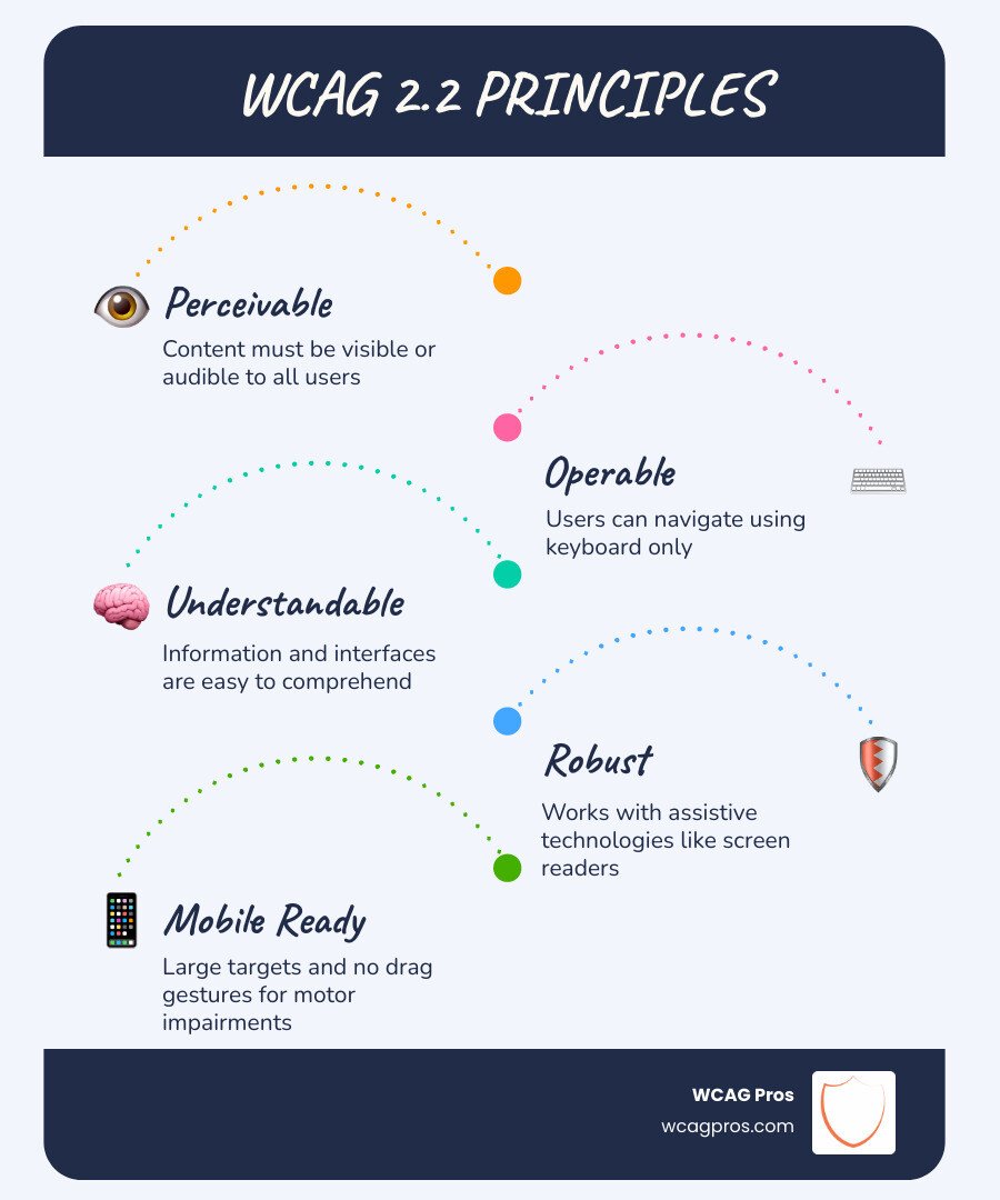 The four principles of WCAG 2.2: Perceivable, Operable, Understandable, Robust infographic The four principles of WCAG 2.2: Perceivable, Operable, Understandable, Robust infographic