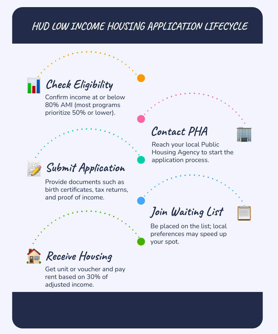HUD application lifecycle infographic from eligibility check to move-in steps infographic