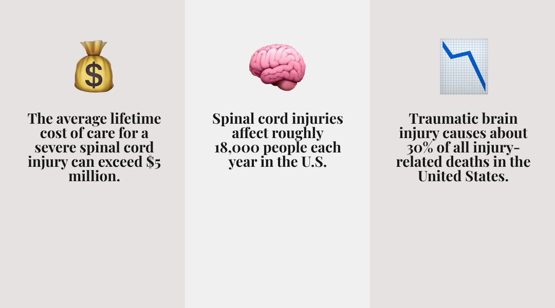 Infographic showing lifetime impact of catastrophic injuries: $5M+ lifetime care costs, 18,000 spinal cord injuries per Infographic showing lifetime impact of catastrophic injuries: $5M+ lifetime care costs, 18,000 spinal cord injuries per