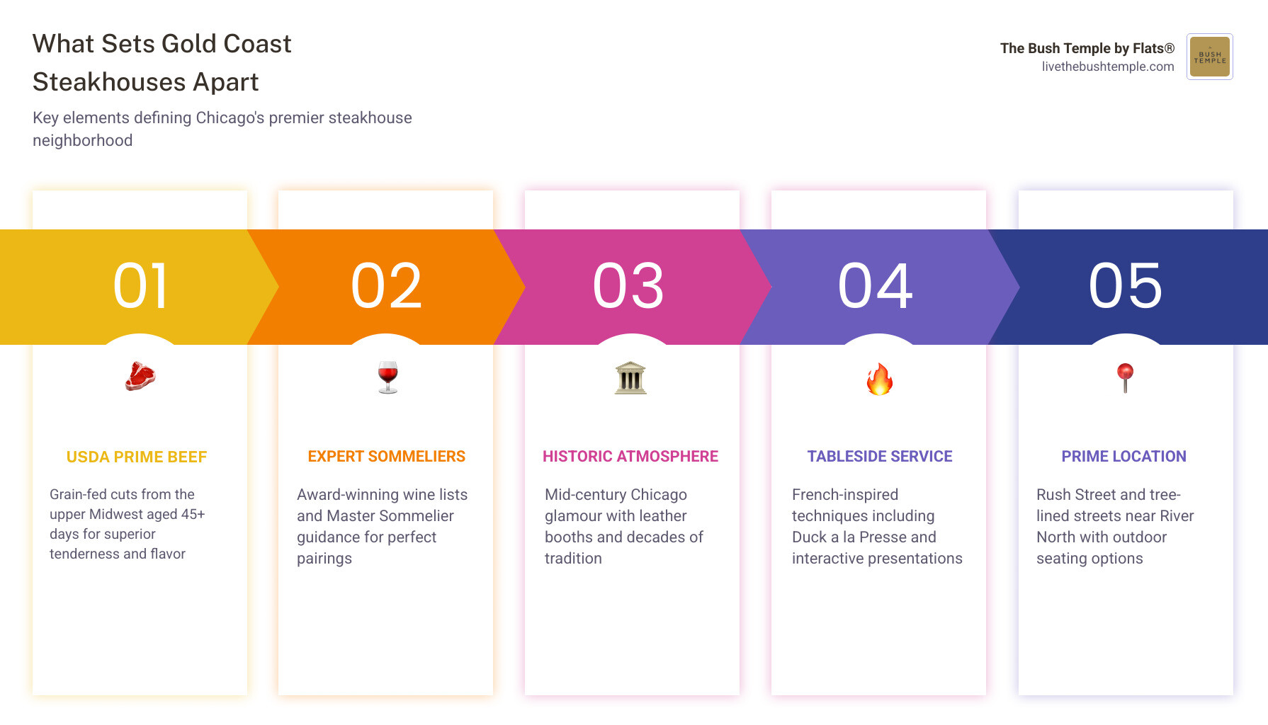 Infographic comparing top Gold Coast Chicago steakhouses by rating, cuisine style, and standout features infographic