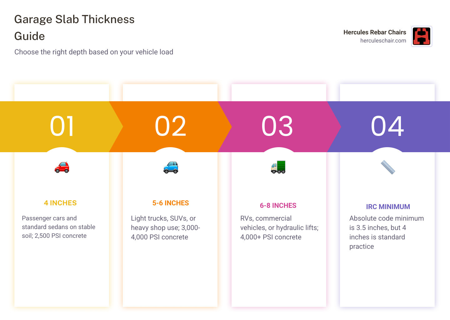 Infographic showing vehicle weight vs. recommended garage slab depth for passenger cars, trucks, and RVs infographic