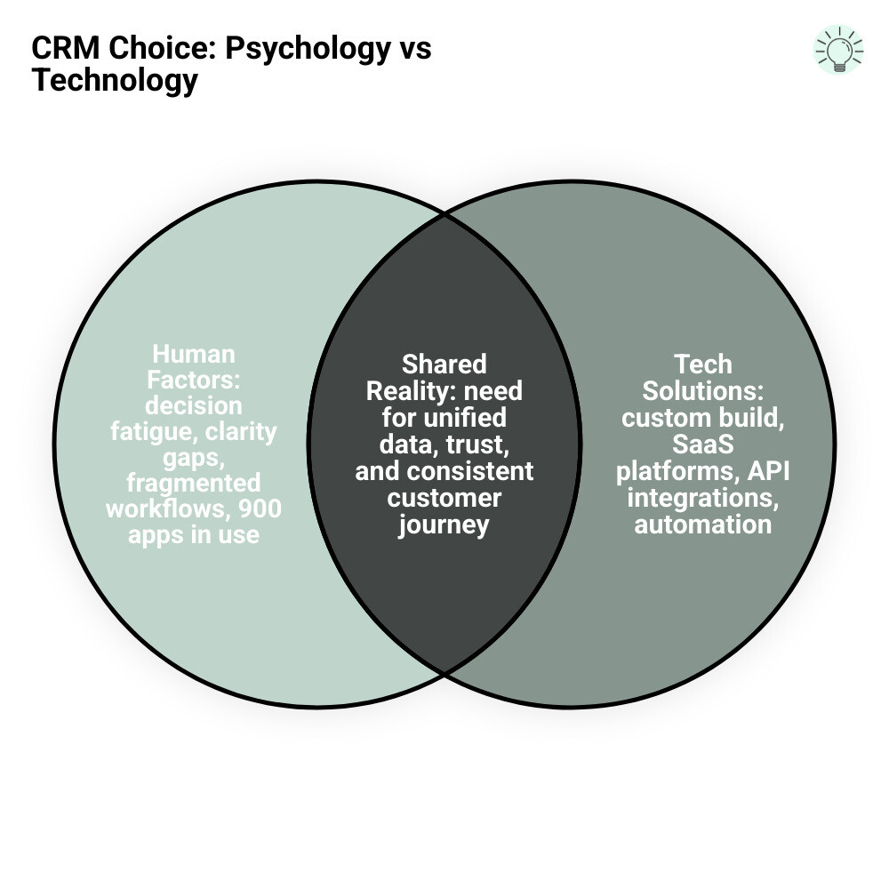 CRM web development decision framework comparing custom build vs off-the-shelf platforms with key criteria infographic