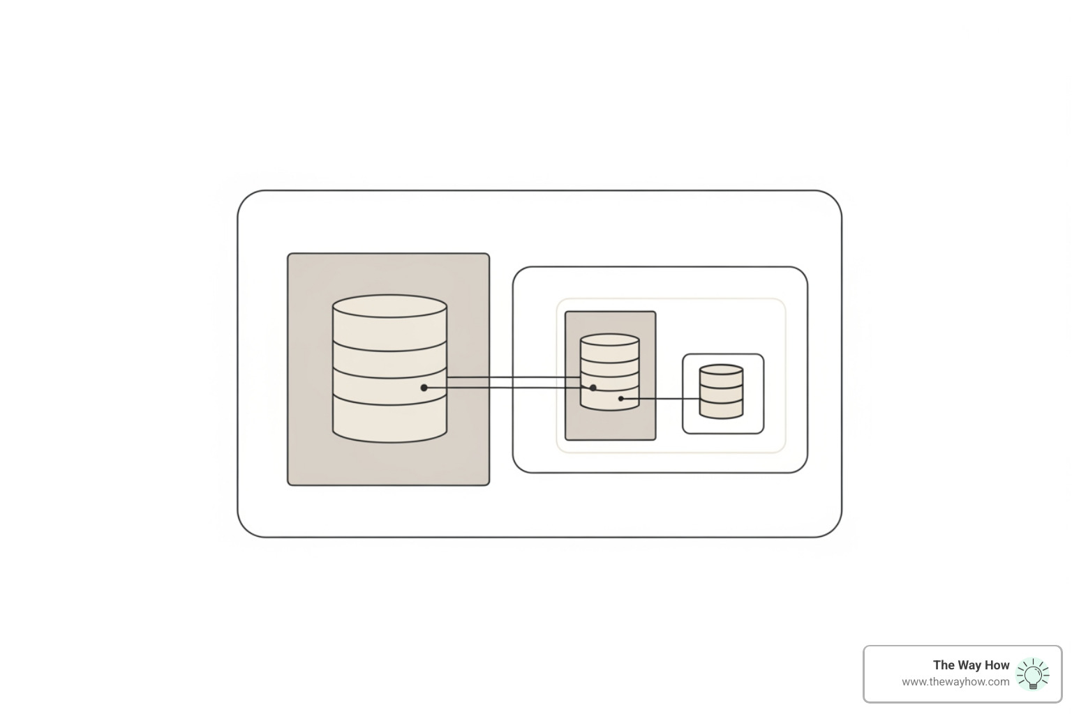 Abstract architectural diagram representing secure database structure and data isolation