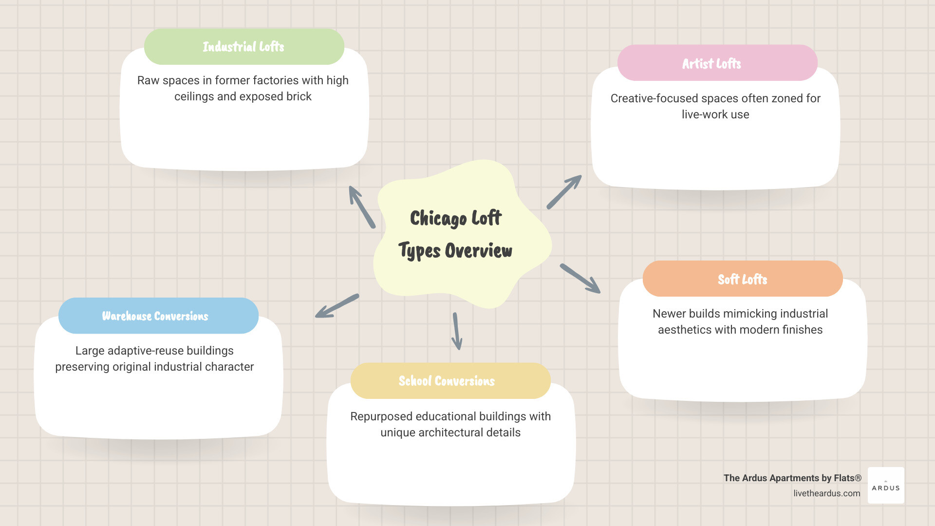 Infographic: Evolution and key features of Chicago loft rentals by type and neighborhood infographic