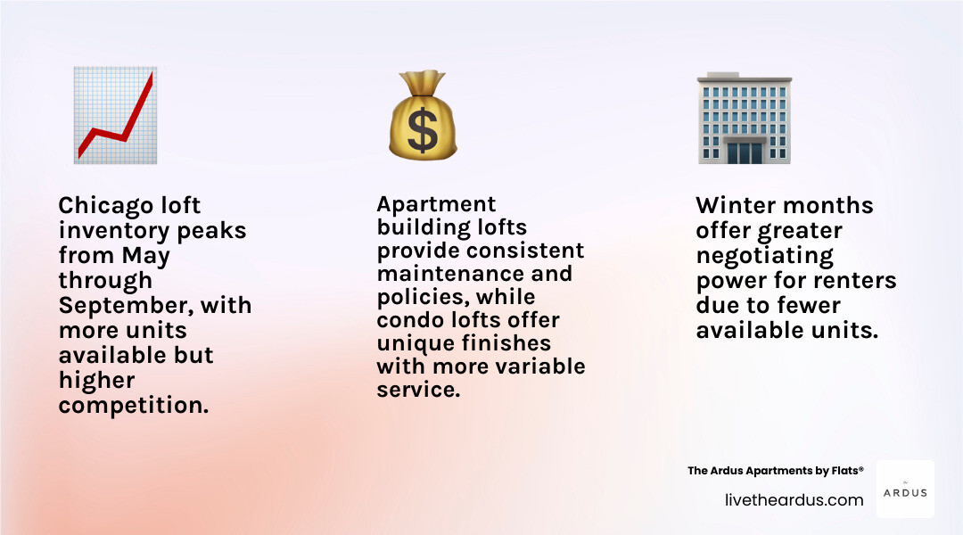 Statistics showing the percentage of renters in Chicago and average loft availability infographic