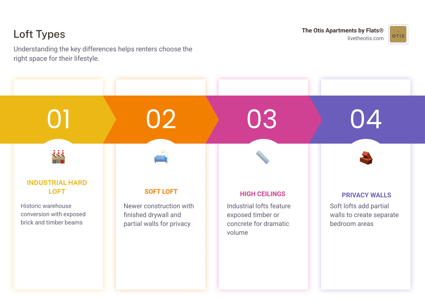 Table comparing industrial lofts versus soft lofts infographic