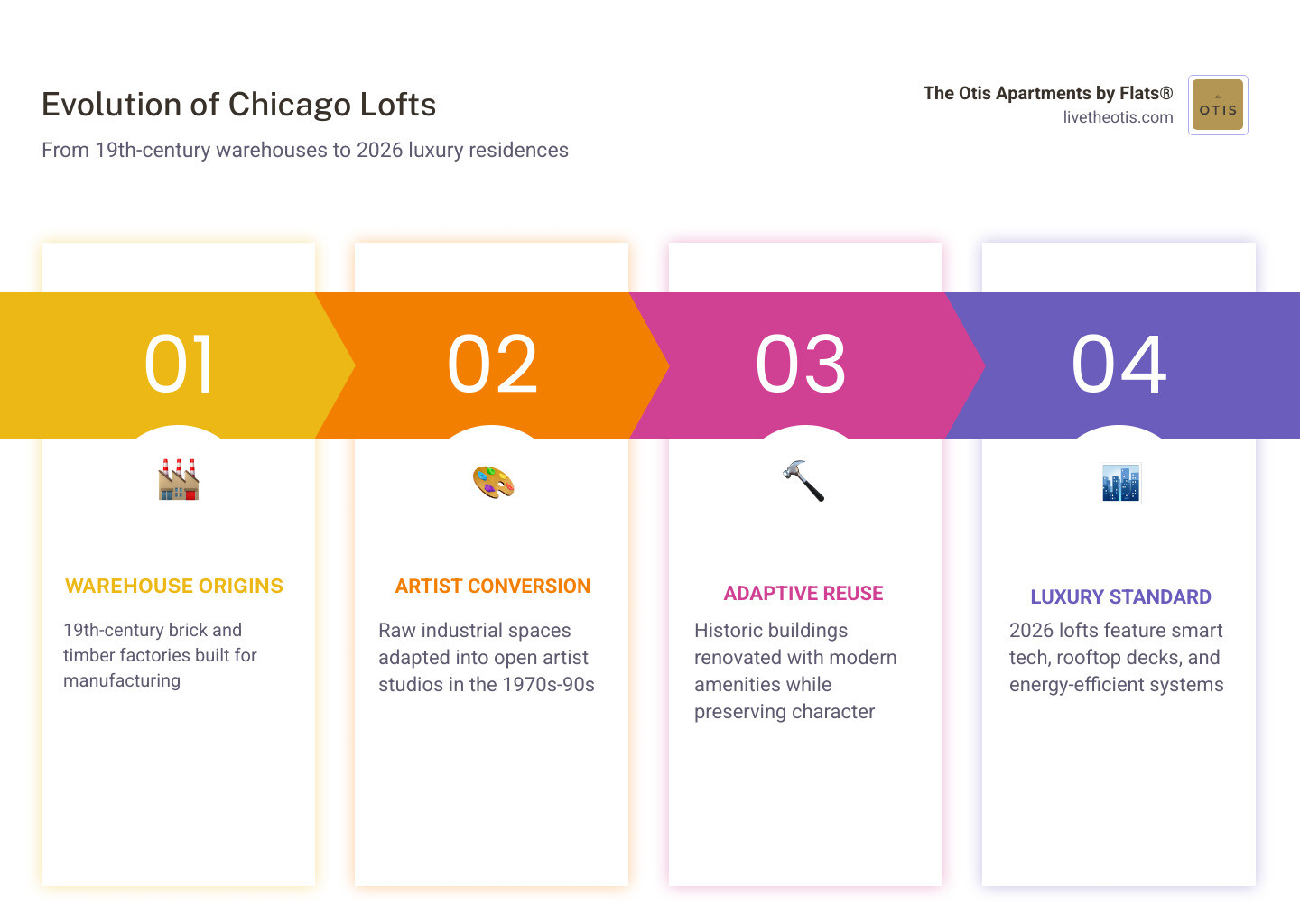 Infographic showing evolution of Chicago lofts from 19th-century warehouses to 2026 luxury residences infographic