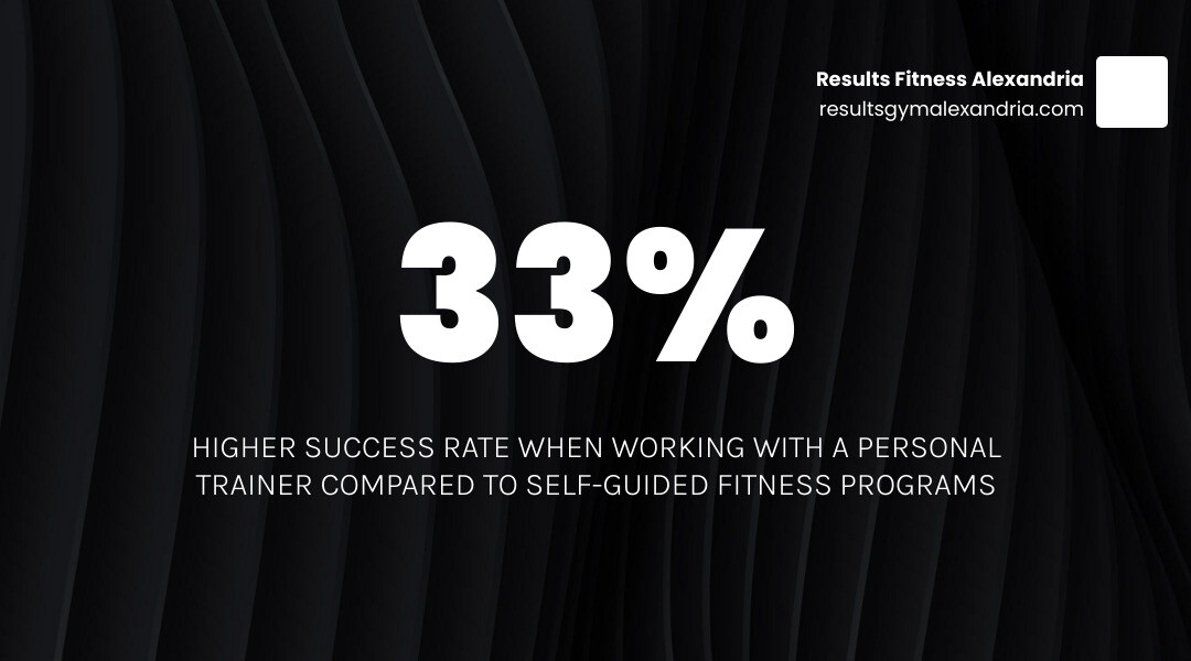 Infographic showing the 33% higher success rate of personal training clients infographic Infographic showing the 33% higher success rate of personal training clients infographic