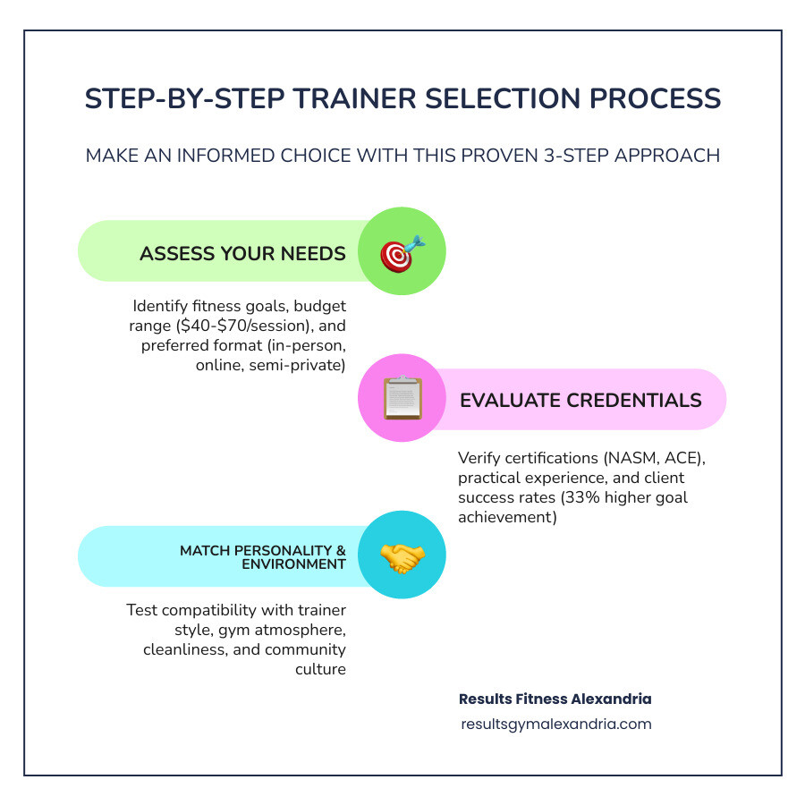 Step-by-step personal trainer selection process infographic with key criteria and decision points infographic Step-by-step personal trainer selection process infographic with key criteria and decision points infographic