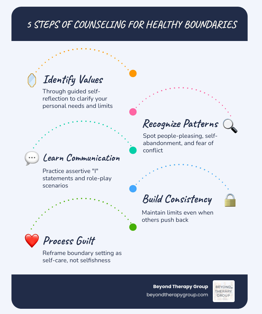 Infographic showing 5 steps of counseling for healthy boundaries from self-reflection to consistent enforcement infographic Infographic showing 5 steps of counseling for healthy boundaries from self-reflection to consistent enforcement infographic
