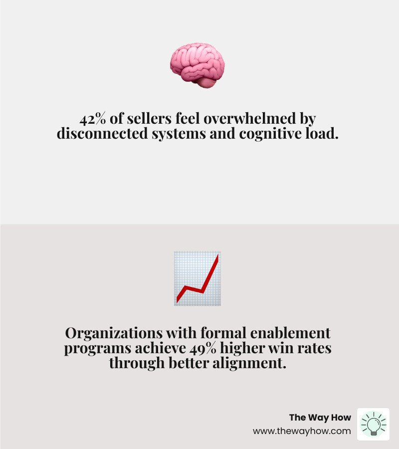 Table comparing win rates and revenue metrics of organizations with and without formal enablement programs infographic Table comparing win rates and revenue metrics of organizations with and without formal enablement programs infographic