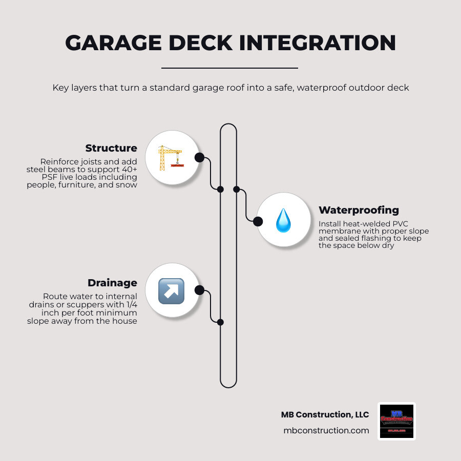 Structural layers of a garage-deck integration: foundation, framing, membrane, decking, railings infographic Structural layers of a garage-deck integration: foundation, framing, membrane, decking, railings infographic